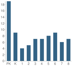 Number of Students Per Grade For Redeemer Lutheran School