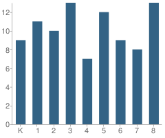 Number of Students Per Grade For Redeemer Lutheran School