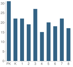 Number of Students Per Grade For Resurrection Catholic School