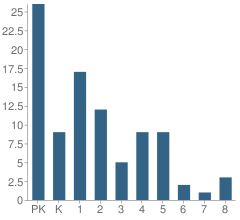 Number of Students Per Grade For Shepherd of the Hills School