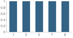 Number of Students Per Grade For Sparta Mennonite School