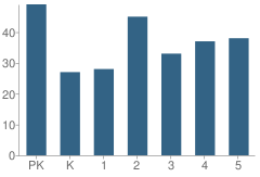 Number of Students Per Grade For St Anne School