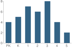 Number of Students Per Grade For St Anthony Elementary School