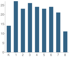 Number of Students Per Grade For St Anthony Grade School