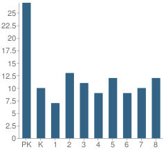 Number of Students Per Grade For St Anthony of Padua Catholic School