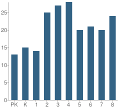 Number of Students Per Grade For St Charles Parish School