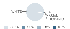 St Frances Cabrini School Student Race Distribution