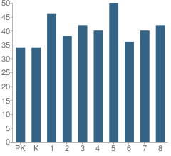 Number of Students Per Grade For St Frances Cabrini School