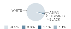 St James the Greater School Student Race Distribution