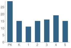 Number of Students Per Grade For St James the Greater School