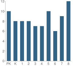 Number of Students Per Grade For St John the Baptist Catholic School