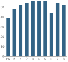 Number of Students Per Grade For St John Vianney School