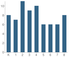 Number of Students Per Grade For St John's Lutheran School