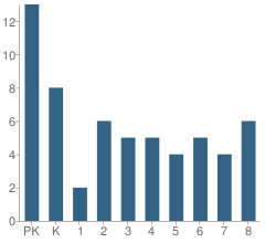 Number of Students Per Grade For St John's Lutheran School