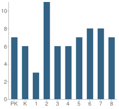 Number of Students Per Grade For St John's Lutheran School