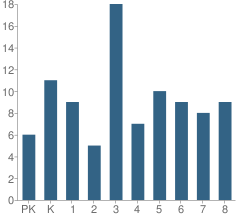 Number of Students Per Grade For St Johns Evang Lutheran School