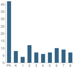 Number of Students Per Grade For St Johns Evangelical Lutheran School