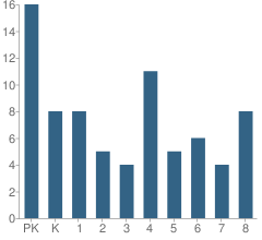 Number of Students Per Grade For St Joseph Elementary School