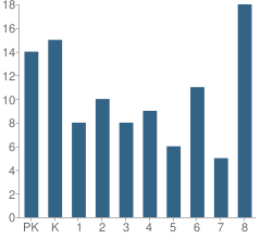 Number of Students Per Grade For St Lucas Grade School