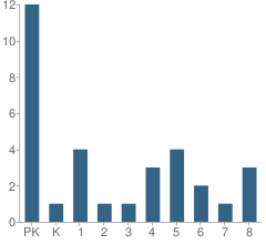 Number of Students Per Grade For St Lukes Lutheran School