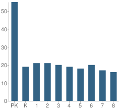 Number of Students Per Grade For St Mark Lutheran School