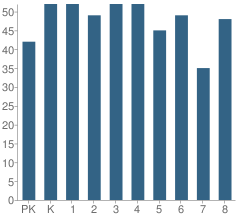 Number of Students Per Grade For St Mary Parish School