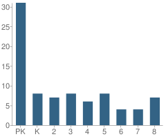 Number of Students Per Grade For St Mary S School