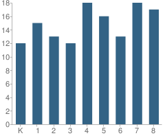 Number of Students Per Grade For St Mary School