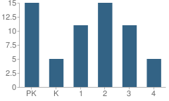 Number of Students Per Grade For St Thomas Aquinas Academy-Elementary Campus