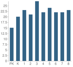 Number of Students Per Grade For St Matthew School