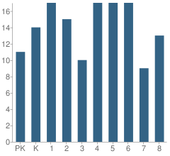 Number of Students Per Grade For St Nicholas School