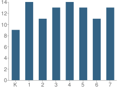 Number of Students Per Grade For St Patrick Parish School