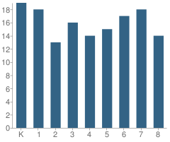 Number of Students Per Grade For St Paul School