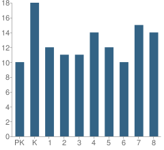 Number of Students Per Grade For St Paul Elementary School