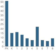 Number of Students Per Grade For St Paul Lutheran School