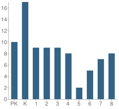 Number of Students Per Grade For St Pauls Lutheran School