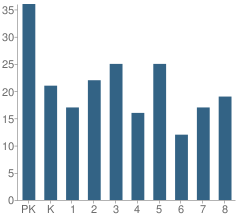 Number of Students Per Grade For St Peter the Fisherman School