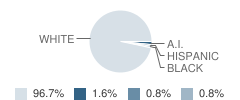 St Peter's Lutheran School Student Race Distribution