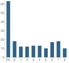 Number of Students Per Grade For St Peter's Lutheran School