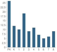 Number of Students Per Grade For St Peters Lutheran School