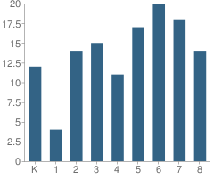 Number of Students Per Grade For St Sebastian School