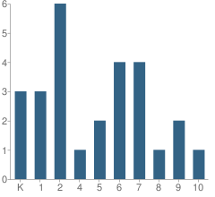 Number of Students Per Grade For Tomah Baptist Academy