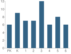 Number of Students Per Grade For Trinity Lutheran School