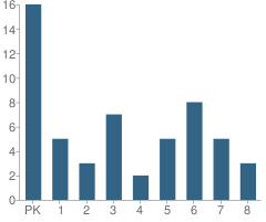 Number of Students Per Grade For Trinity Lutheran School