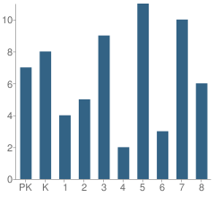 Number of Students Per Grade For Trinity Lutheran School