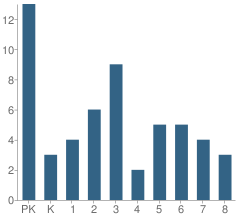 Number of Students Per Grade For Trinity Lutheran School