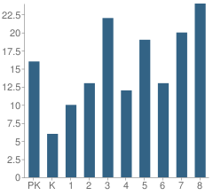 Number of Students Per Grade For Trinity Lutheran School