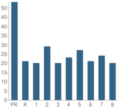 Number of Students Per Grade For Trinity Lutheran School