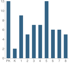 Number of Students Per Grade For Trinity Lutheran School