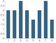 Number of Students Per Grade For Valley View Amish School